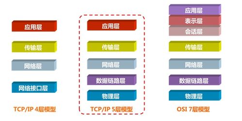 網絡工程中的網絡參考模型 運維視角下的重要性